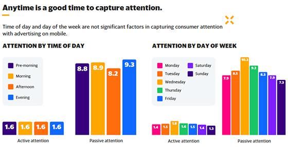 OMG/Yahoo: When Consumers Pay Attention To Ads, When They Don’t