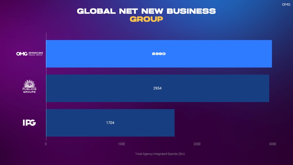 Omnicom Media Group Ranked #1 for Net New Business for Second Consecutive Year